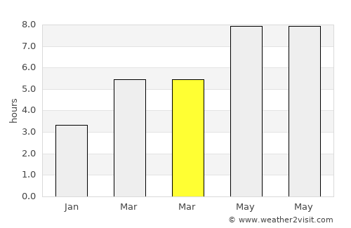 Radizel average rain in March