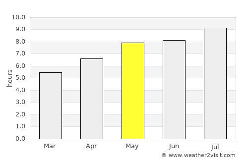 Radizel average rain in May