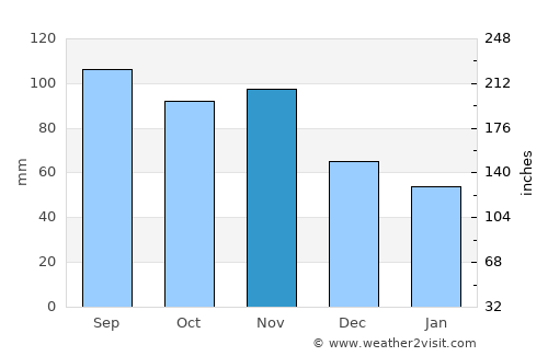 Radizel average rain in November