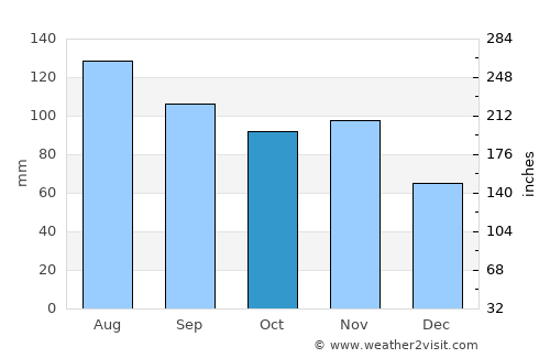 Radizel average rain in October