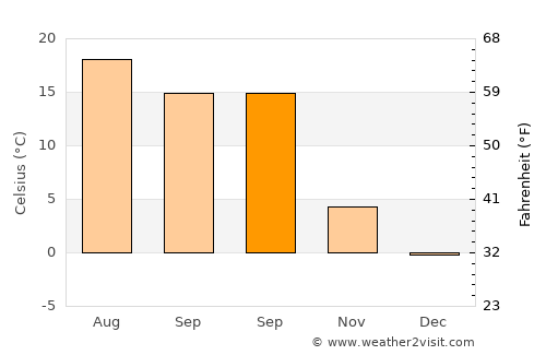 Radizel average temperature in September