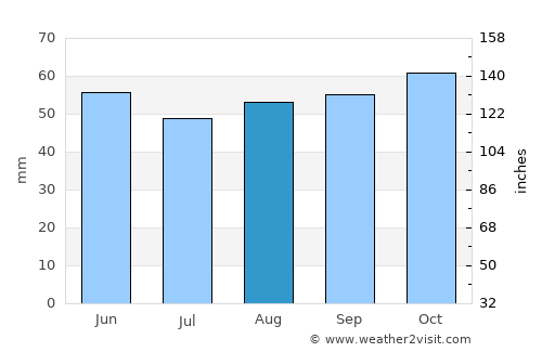 Radlett average rain in August