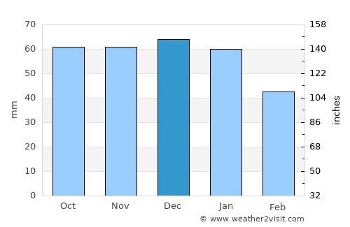 Radlett average rain in December