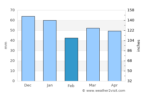 Radlett average rain in February