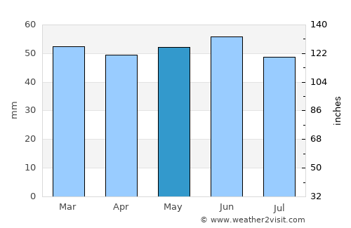 Radlett average rain in May