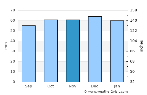 Radlett average rain in November