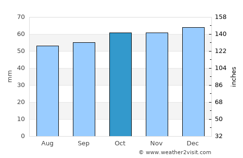 Radlett average rain in October