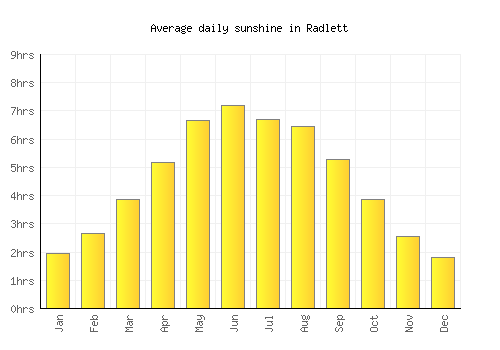 Radlett average daily sunshine chart