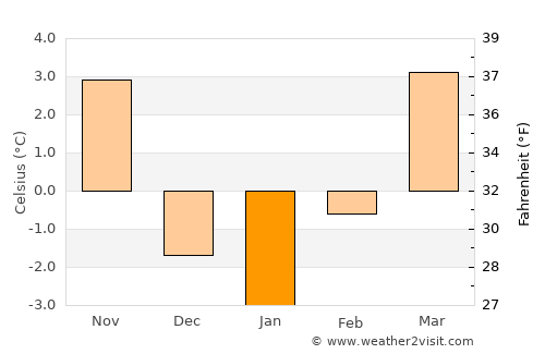 Radlje ob Dravi average temperature in January