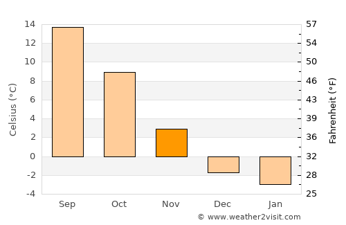 Radlje ob Dravi average temperature in November