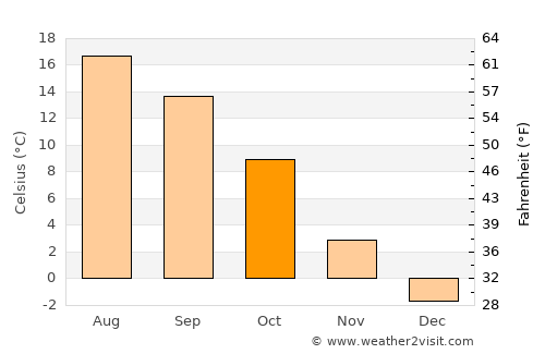 Radlje ob Dravi average temperature in October