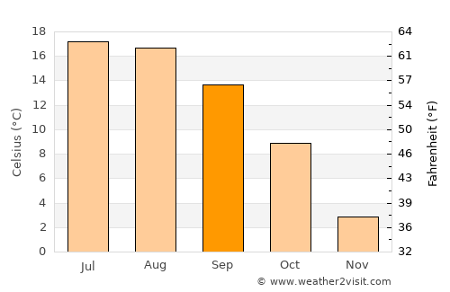 Radlje ob Dravi average temperature in September