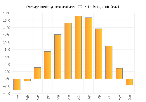 Radlje ob Dravi average temperature chart (Celsius)