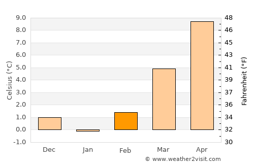 Radolfzell am Bodensee average temperature in February