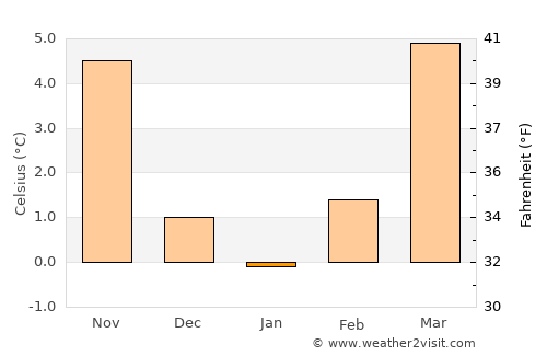 Radolfzell am Bodensee average temperature in January