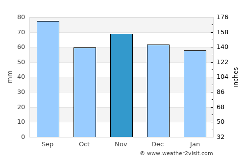 Radolfzell am Bodensee average rain in November