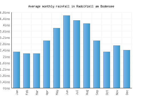 Radolfzell am Bodensee monthly rainfall chart (inches)