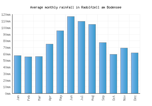 Radolfzell am Bodensee monthly rainfall chart (mm)