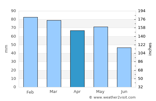 Радолишта average rain in April