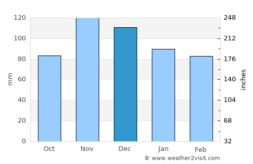 Радолишта average rain in December