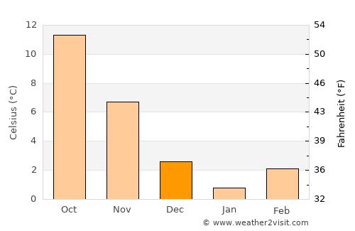 Радолишта average temperature in December