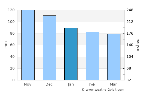 Радолишта average rain in January