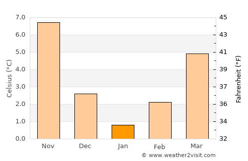 Радолишта average temperature in January