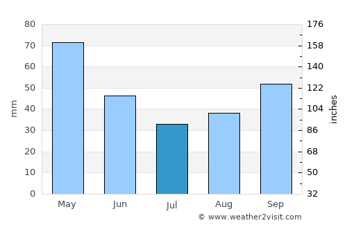 Радолишта average rain in July