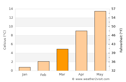 Радолишта average temperature in March