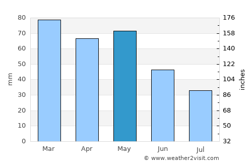 Радолишта average rain in May