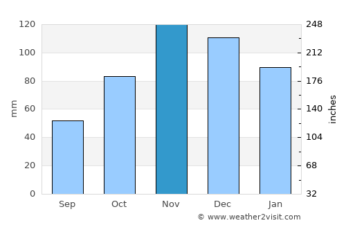 Радолишта average rain in November
