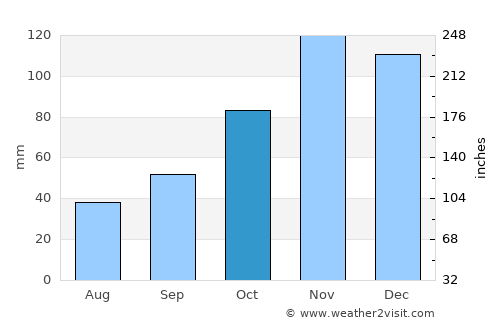 Радолишта average rain in October