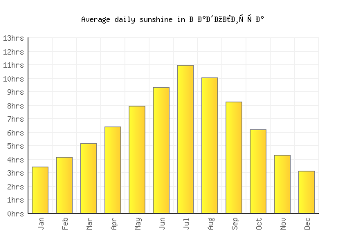 Радолишта average daily sunshine chart