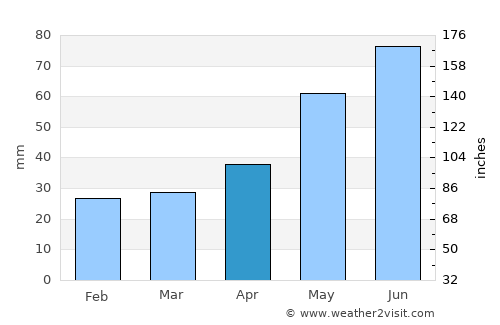 Radom average rain in April