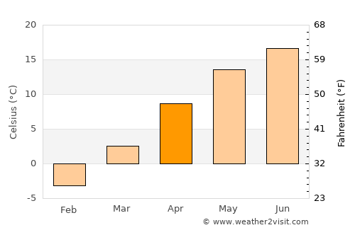 Radom average temperature in April