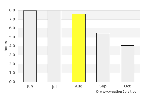 Radom average rain in August