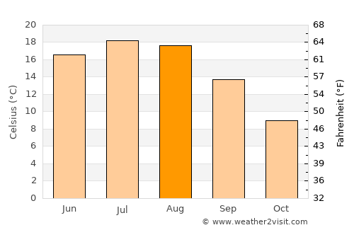 Radom average temperature in August