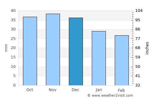 Radom average rain in December
