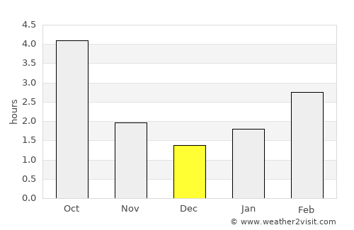 Radom average rain in December