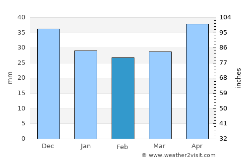 Radom average rain in February