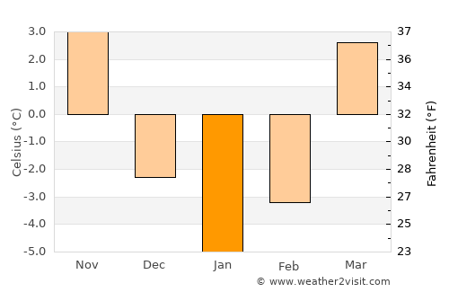 Radom average temperature in January