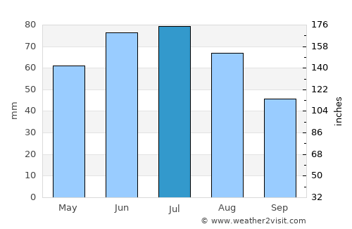 Radom average rain in July