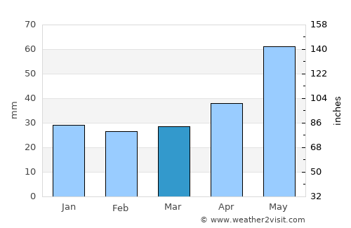 Radom average rain in March