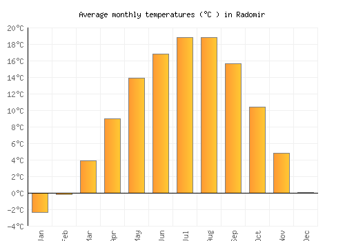 Radomir average temperature chart (Celsius)