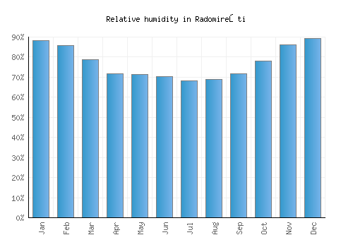 Radomireşti relative humidity averages