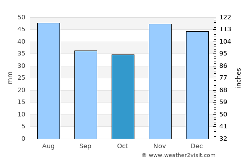 Radomireşti average rain in October