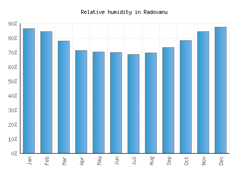 Radovanu relative humidity averages