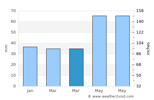 Radovanu average rain in March