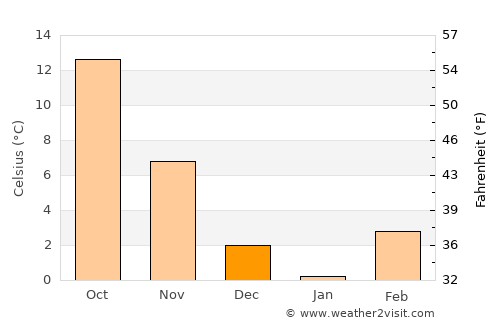 Радовиш average temperature in December