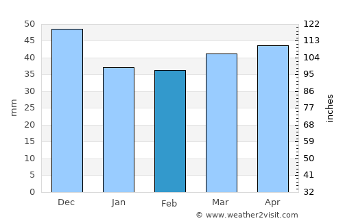 Радовиш average rain in February